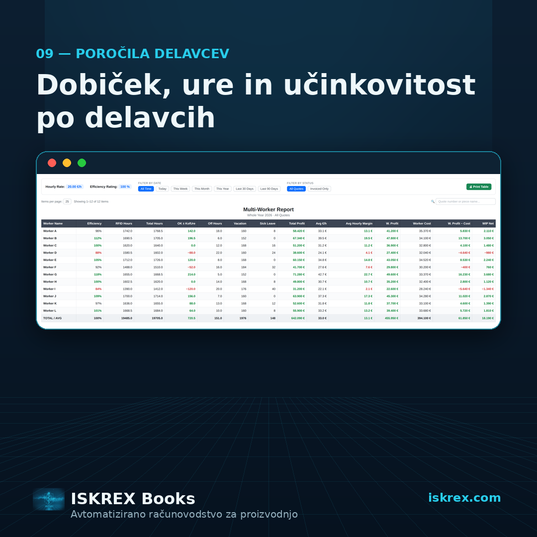 Poročilo o delavcu