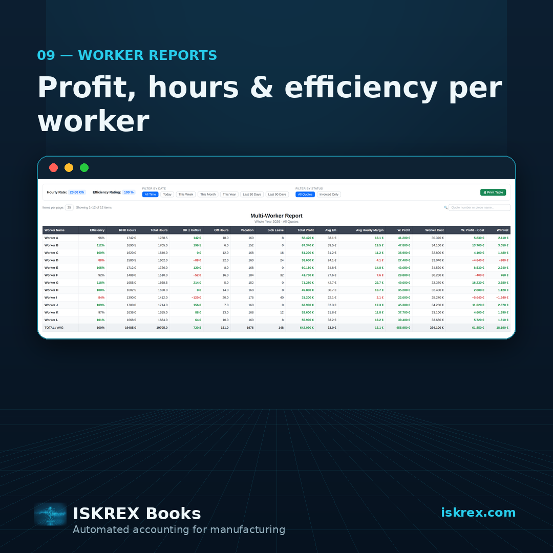 Worker report