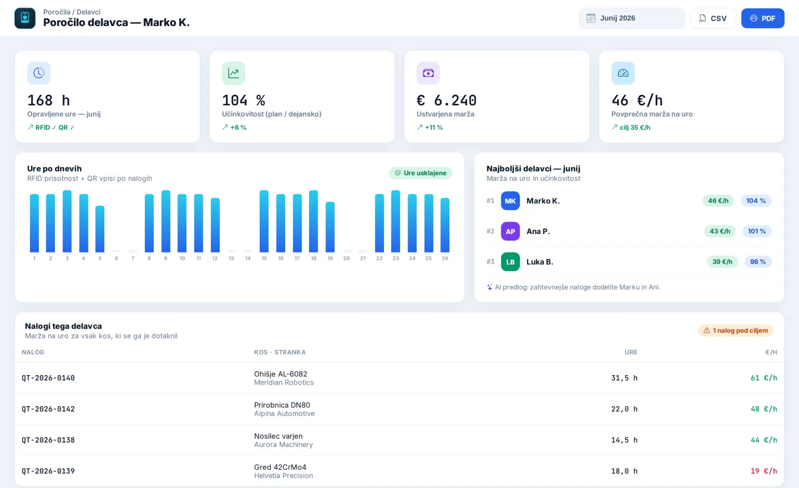 Worker report with margin per hour